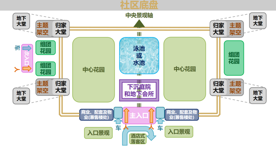 扑睿德州游戏官网“好屋子”社区底盘示意图.png